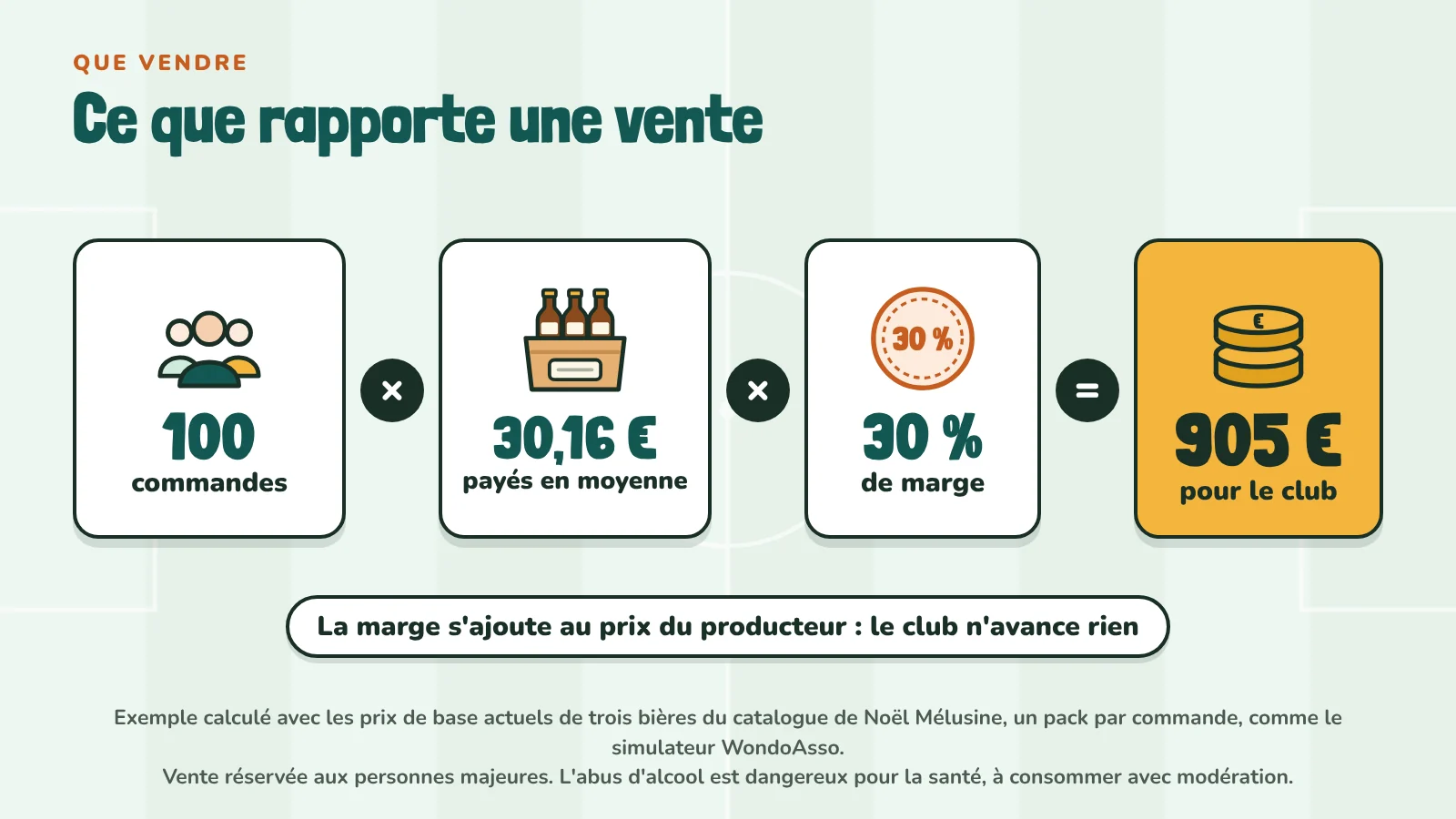 Exemple de calcul d'une vente groupée de bières de Noël : 100 commandes, 30,16 euros payés en moyenne par pack, 30 % de marge, soit environ 905 euros pour le club. Vente réservée aux personnes majeures.
