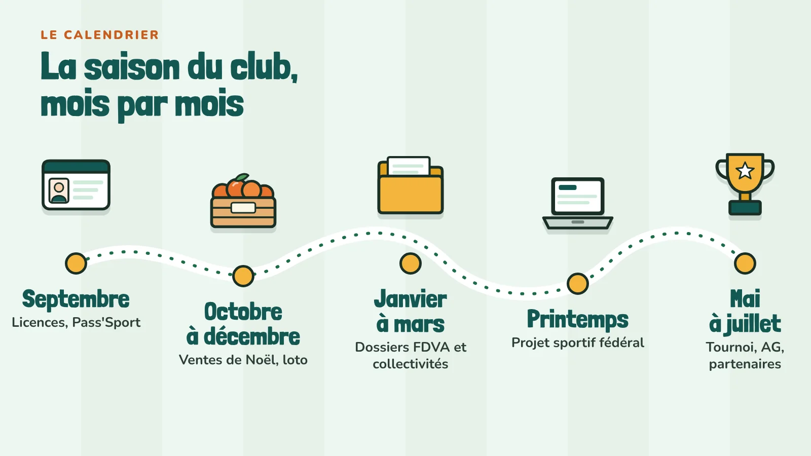 Le calendrier de financement d'une saison de club : septembre pour les licences et le Pass'Sport, octobre à décembre pour les ventes de Noël et le loto, janvier à mars pour les dossiers FDVA et des collectivités, le printemps pour le projet sportif fédéral, mai à juillet pour le tournoi, l'assemblée générale et les partenaires.