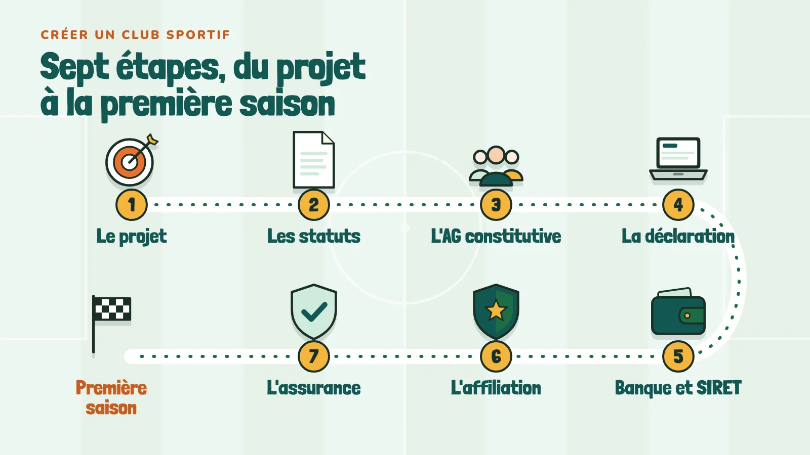 Les sept étapes pour créer un club sportif : définir le projet, rédiger les statuts, tenir l'assemblée générale constitutive, déclarer l'association, ouvrir un compte et demander un numéro SIRET, s'affilier à la fédération, souscrire l'assurance.