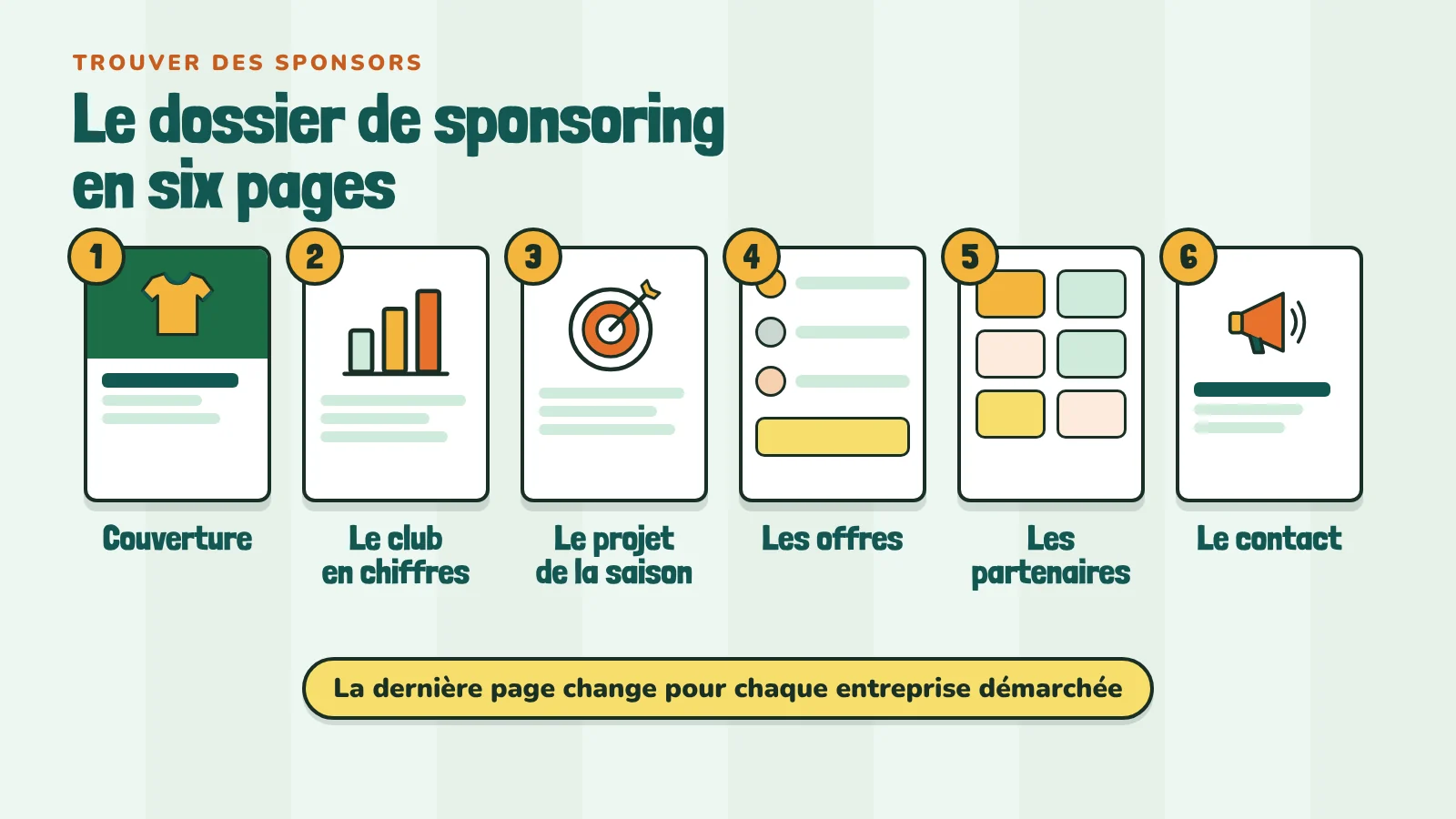 Le dossier de sponsoring d'un club en six pages : couverture, le club en chiffres, le projet de la saison, les offres de partenariat, les partenaires actuels et le contact.