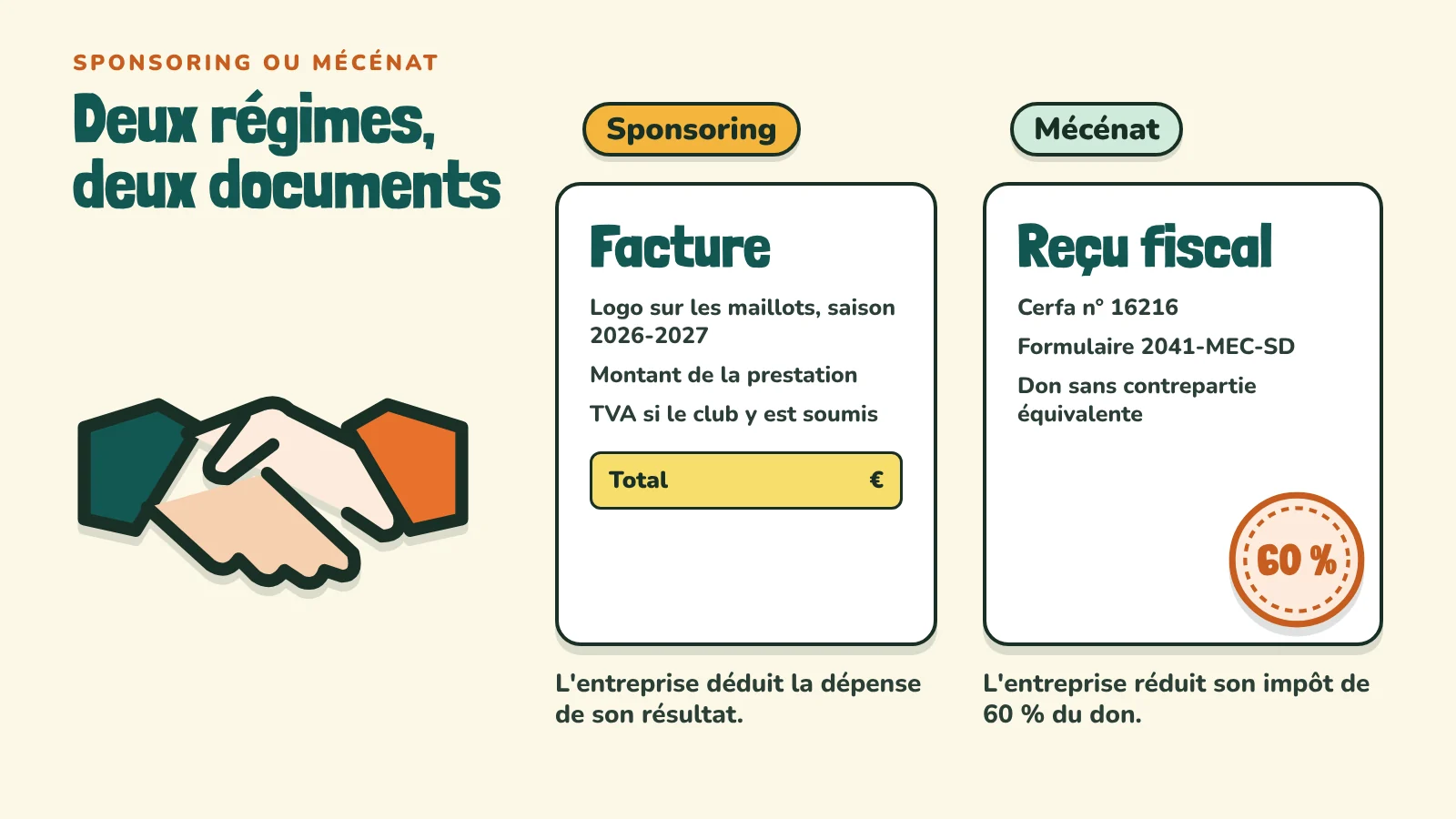 Sponsoring ou mécénat : le sponsor reçoit une facture et déduit la dépense de son résultat, le mécène reçoit un reçu fiscal (Cerfa n° 16216) et réduit son impôt de 60 % du don.