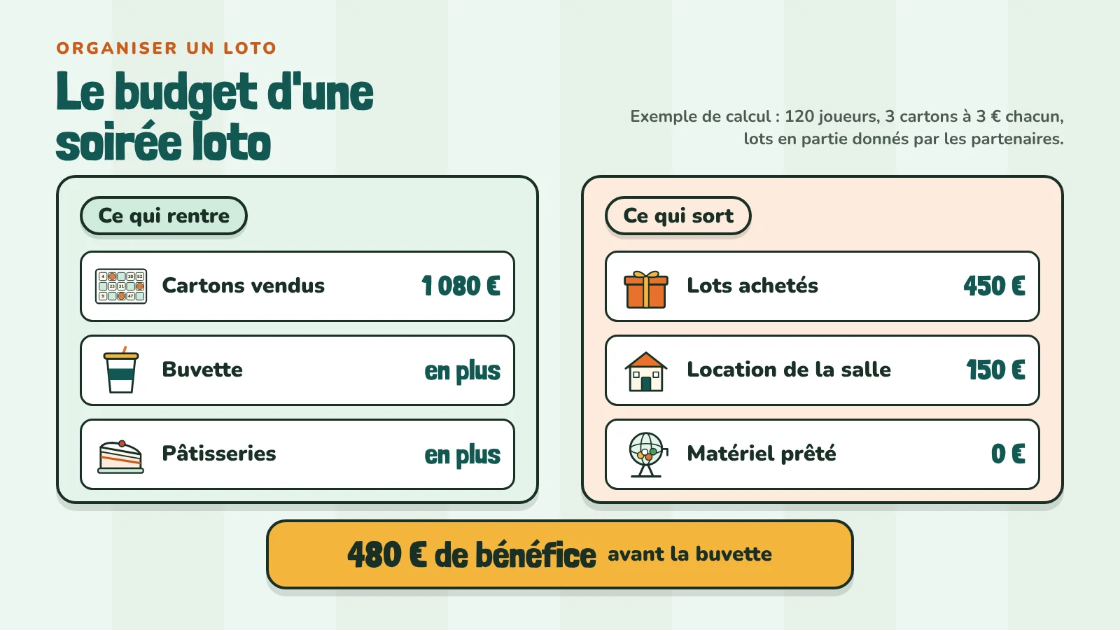 Le budget d'une soirée loto, exemple de calcul : 1 080 euros de cartons vendus, moins 450 euros de lots achetés et 150 euros de salle, soit 480 euros de bénéfice avant la buvette et les pâtisseries.