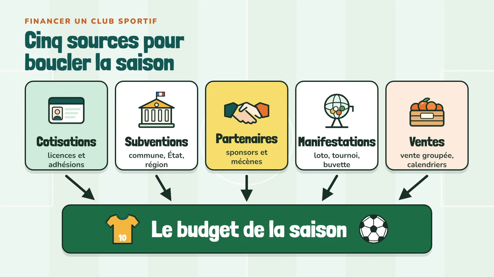 Les cinq sources de financement d'un club sportif : cotisations, subventions, partenaires, manifestations et ventes, qui alimentent ensemble le budget de la saison.