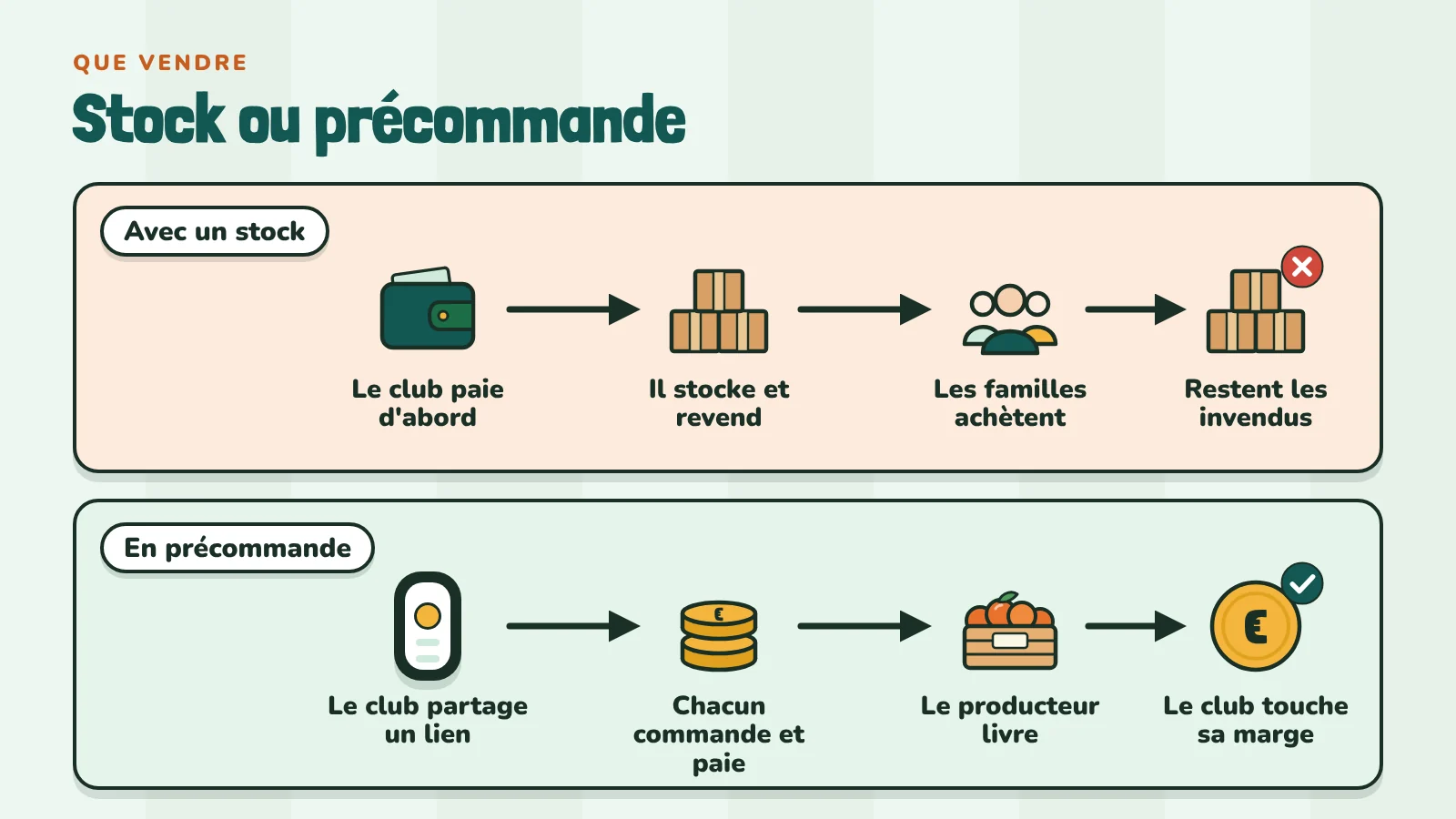 Deux façons de vendre pour un club : avec un stock, le club paie d'abord et garde les invendus ; en précommande, chacun commande et paie en ligne, le producteur livre et le club touche sa marge sans avance.