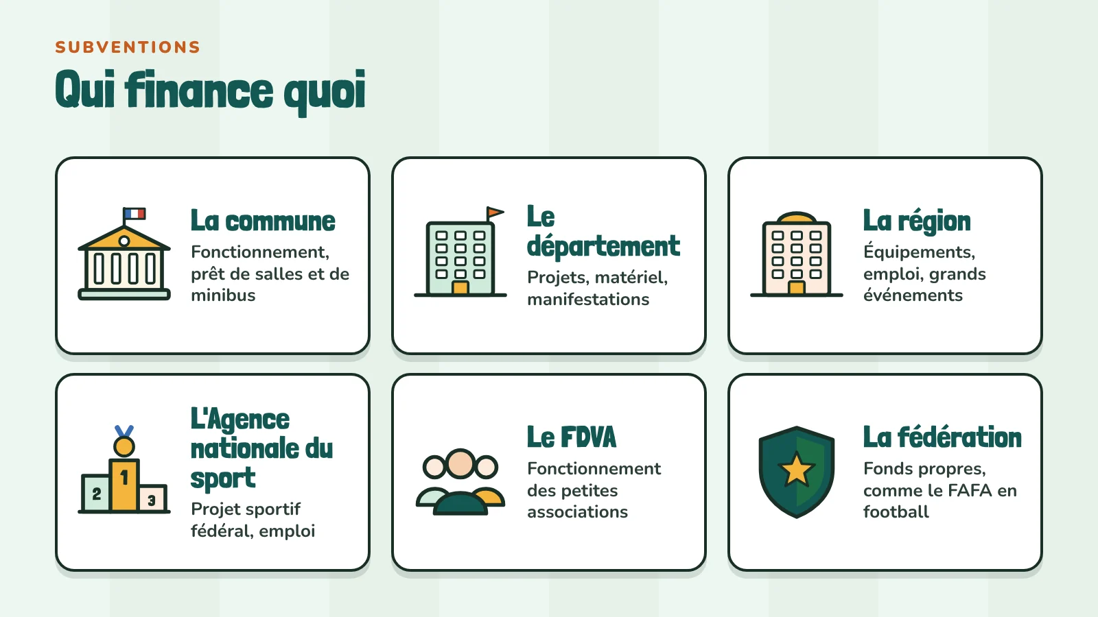 Les six financeurs d'un club sportif : la commune, le département, la région, l'Agence nationale du sport, le FDVA et la fédération, avec ce que chacun finance.