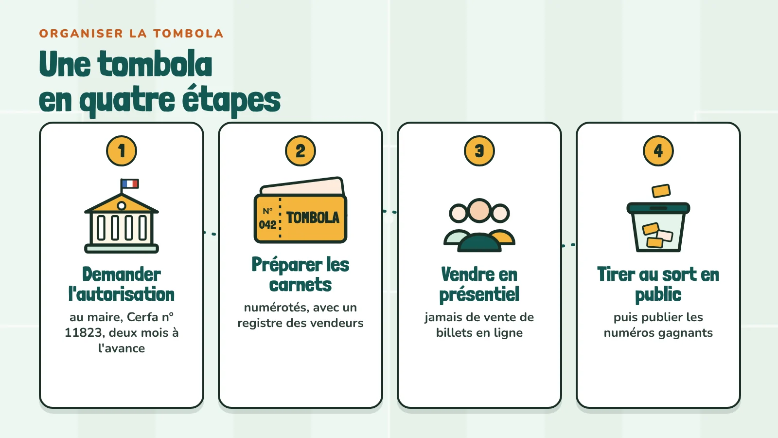 Les quatre étapes d'une tombola de club : demander l'autorisation du maire avec le Cerfa n° 11823, préparer des carnets numérotés, vendre les billets en présentiel, faire le tirage en public.