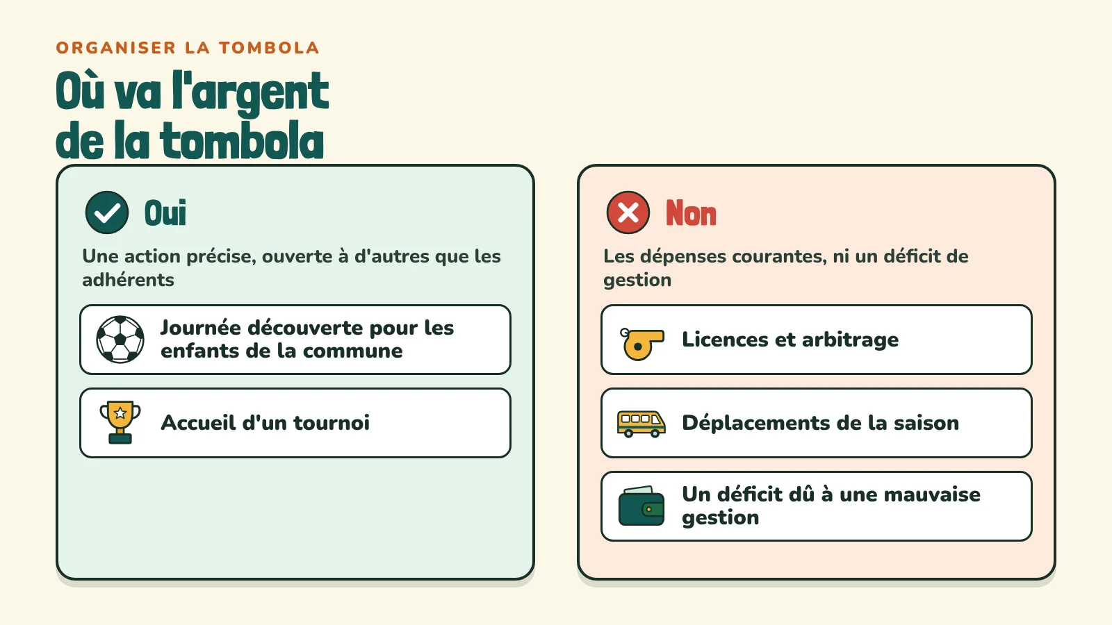 Ce que l'argent d'une tombola peut financer : une action précise ouverte à d'autres que les adhérents, comme une journée découverte ou l'accueil d'un tournoi ; pas les dépenses courantes comme les licences, l'arbitrage ou les déplacements, ni un déficit dû à une mauvaise gestion.